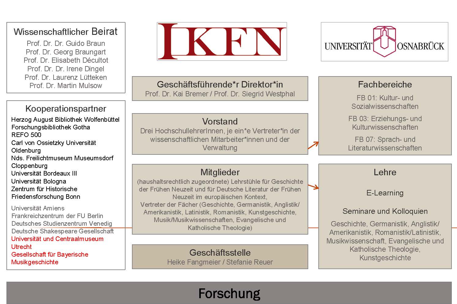 Organisation und Struktur des Forschungszentrum IKFN